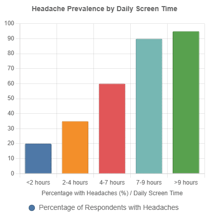 Bar Chart – Headaches by Daily Screen Time