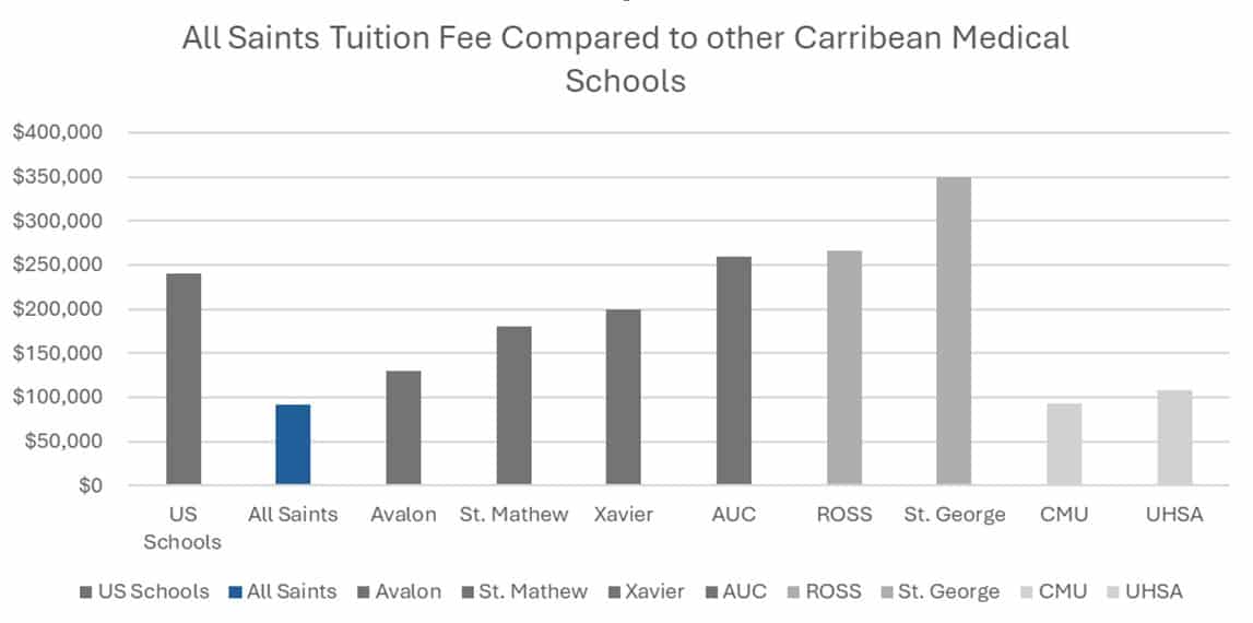 All Saints University Tuition